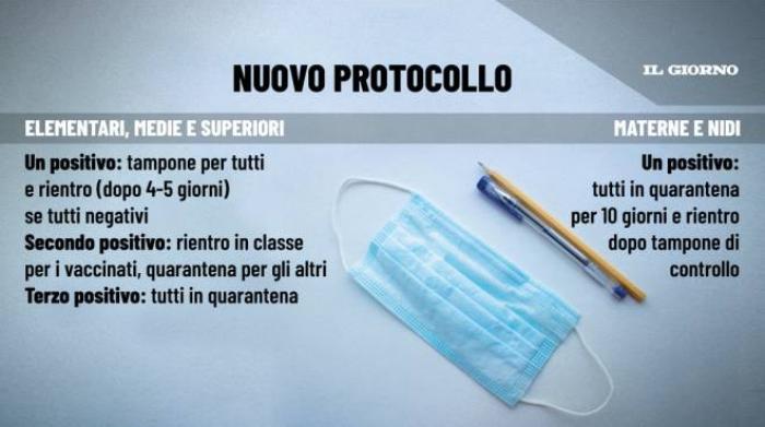 covid scuola dad quarantena nuovo protocollo classi a casa solo se ci sono 3 positivi cronaca