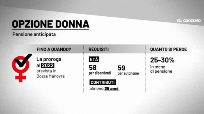 pensioni opzione donna prorogata al 2022 requisiti eta e domanda ma quanto si perde economia
