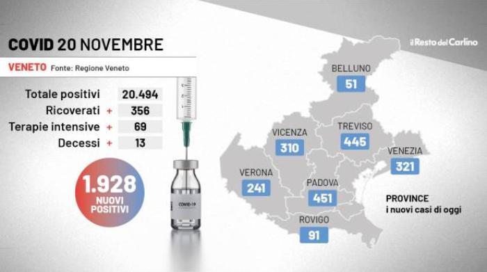 covid veneto 20 novembre 2021 1 928 casi e 13 morti cronaca ilrestodelcarlino it