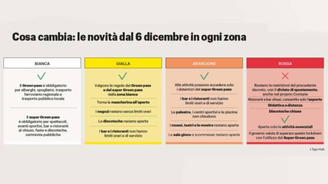 zona gialla arancione e rossa le nuove regole dal 6 dicembre cosa cambia cronaca quotidiano net