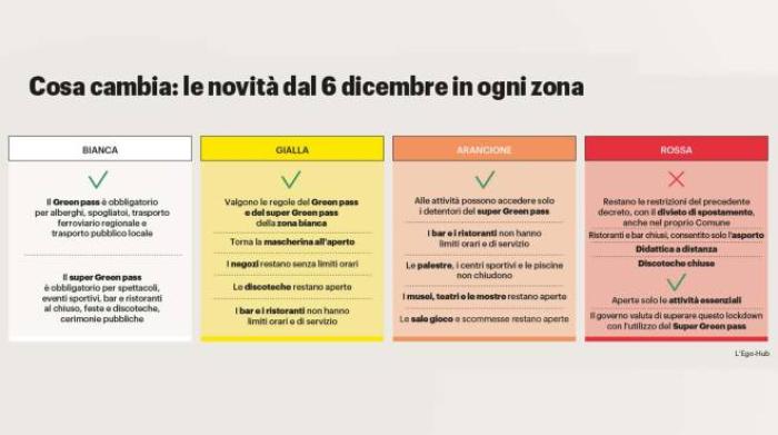 zona gialla arancione e rossa le nuove regole dal 6 dicembre cosa cambia cronaca quotidiano net