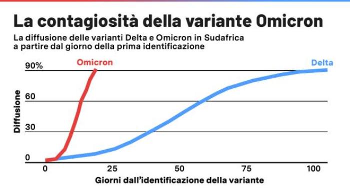 variante omicron incubazione contagiosita ed efficacia vaccino cosa sappiamo fino a ora cronaca