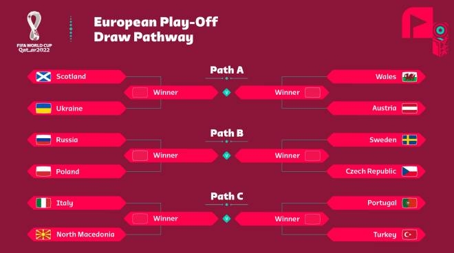 Il tabellone dei Playoff Mondiali