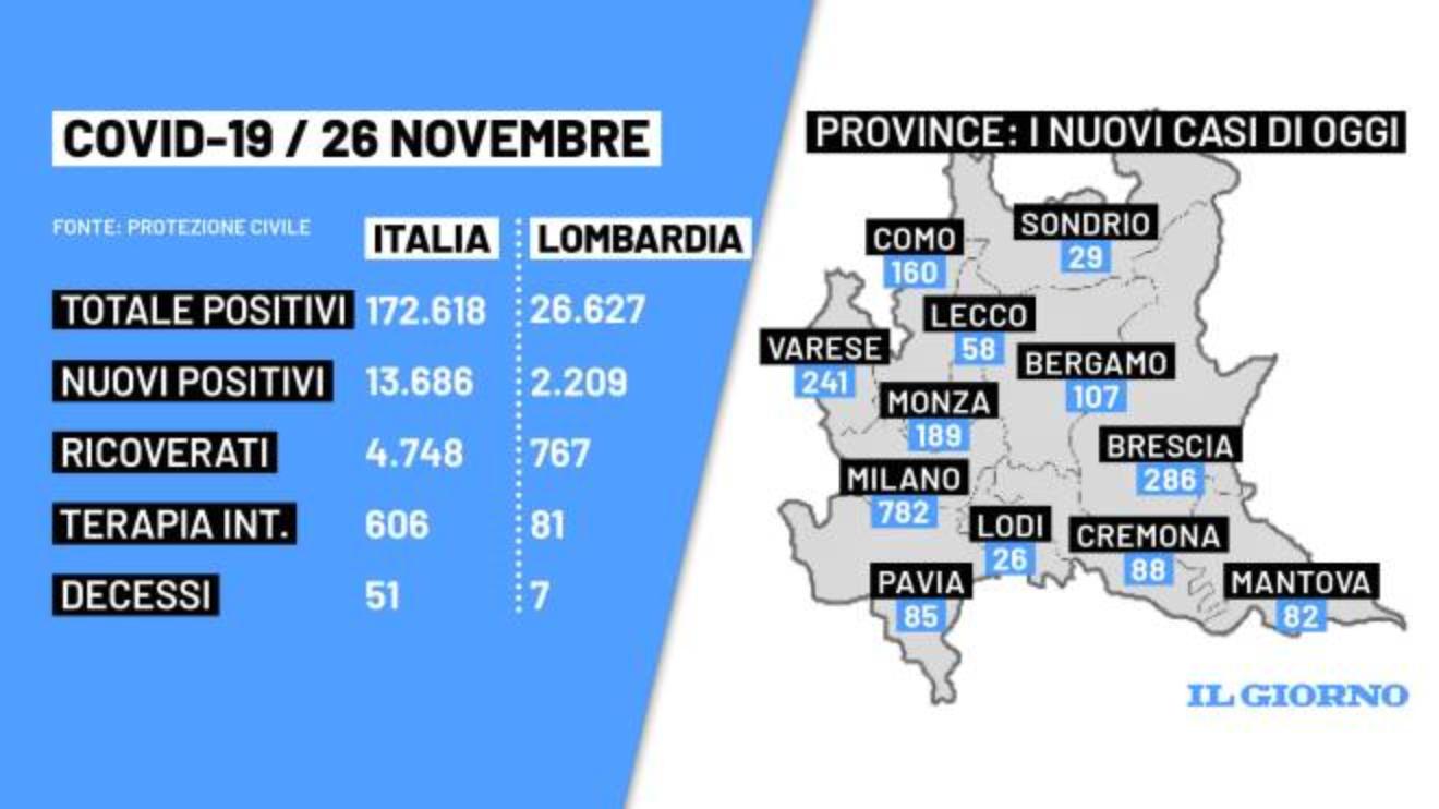 bollettino covid 26 novembre italia e lombardia 13 686 nuovi positivi e 51 morti cronaca