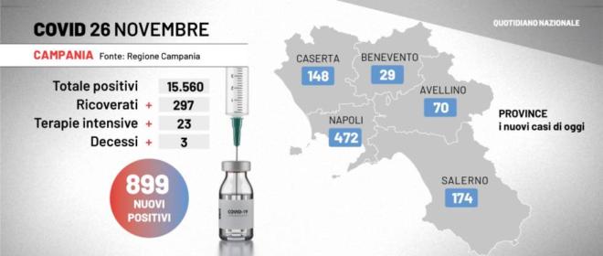 covid napoli 27 novembre 6 decessi 1 154 contagiati e primo caso di variante omicron cronaca