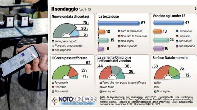 il green pass rafforzato piace agli italiani ma piu della meta teme per le feste cronaca