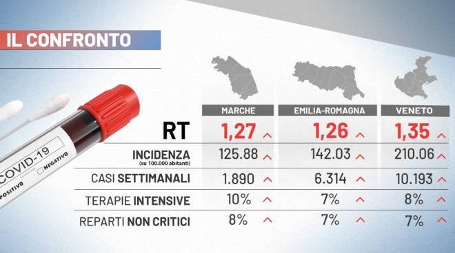 colori regioni oggi chi cambia i dati covid di emilia romagna marche e veneto cronaca