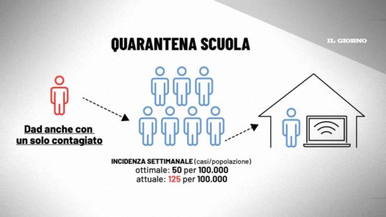 covid e scuola torna la dad anche con un solo studente positivo le nuove regole cronaca