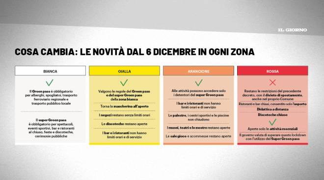 super green pass o base le nuove regole covid in zona bianca gialla arancione o rossa cronaca