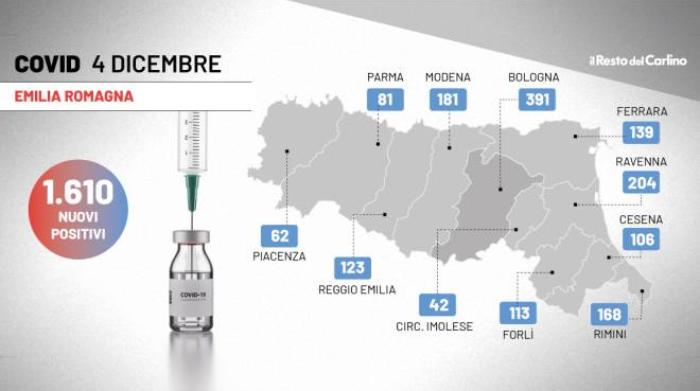 covid oggi emilia romagna 1 610 contagi e 12 morti bollettino 4 dicembre cronaca ilrestodelcarlino it
