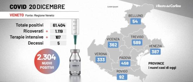 Covid Veneto 21 Dicembre 2021 26 Morti Zaia Verso Zona Arancione Cronaca Ilrestodelcarlino It