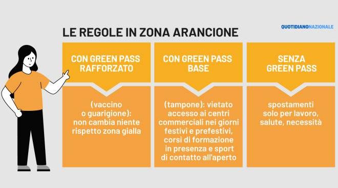 Le regole della zona arancione