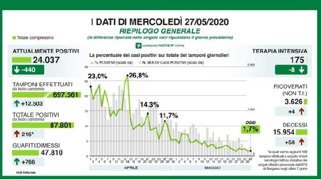 Coronavius, i dati di mercoledì 27 maggio