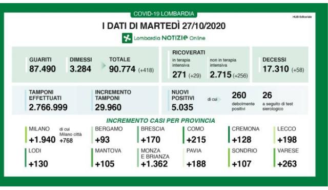 Coronavirus in Lombardia, dati del 27 ottobre 2020