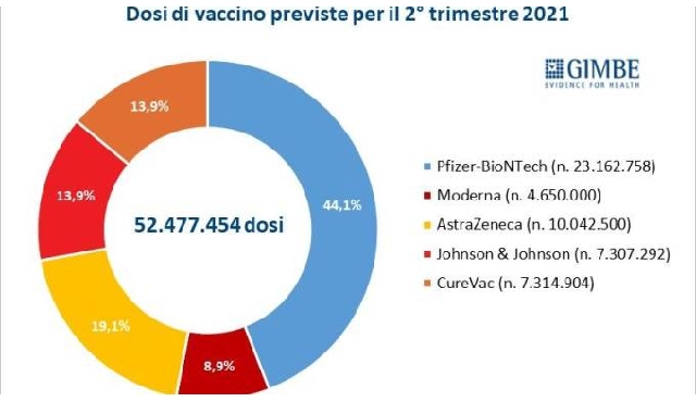 Elaborazione Gimbe su dati Commissione Ue, Dg Sante, Ema, piano vaccinale Elaborazione Gimbe su dati Commissione Ue, Dg Sante, Ema, piano vaccinale