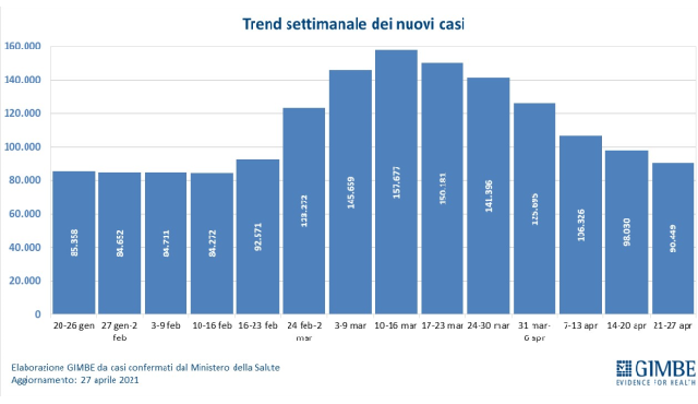 Nuovi casi, il trend settimanale Nuovi casi, il trend settimanale