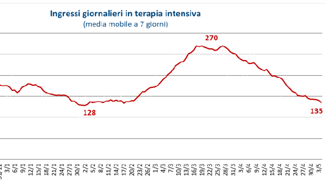 Fondazione Gimbe: ingressi giornalieri in terapia intensiva Fondazione Gimbe: ingressi giornalieri in terapia intensiva