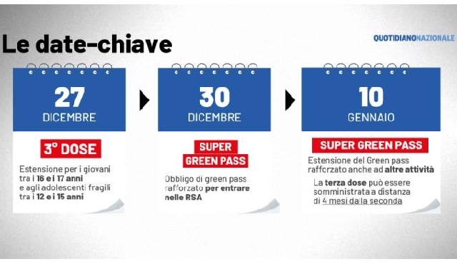 Le date-chiave della lotta al Covid Le date-chiave della lotta al Covid